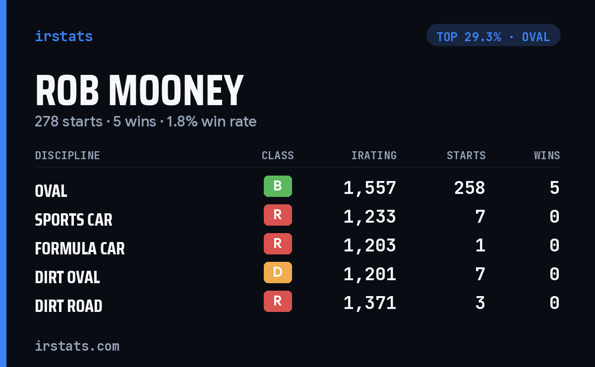 Rob Mooney iRacing stats card
