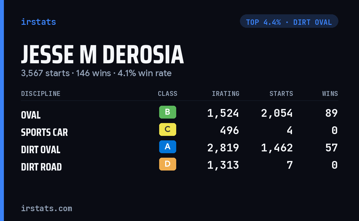 Jesse M Derosia iRacing stats card