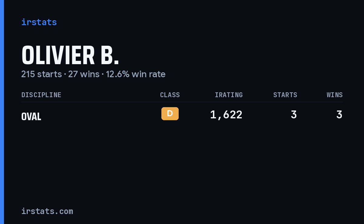 Olivier B. iRacing stats card