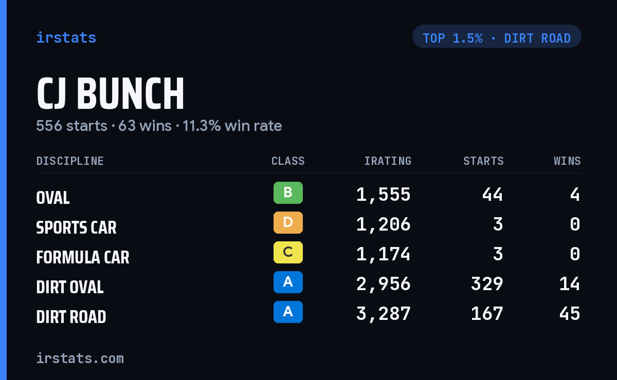 CJ Bunch iRacing stats card