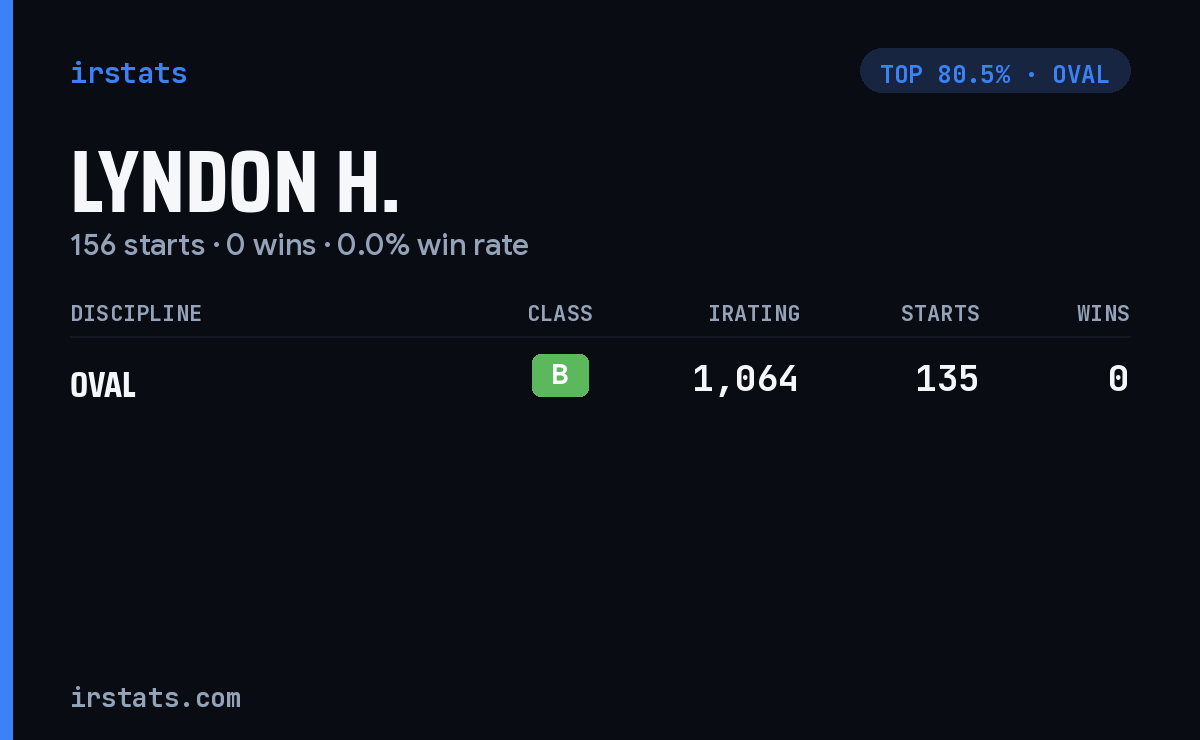 Lyndon H. iRacing stats card