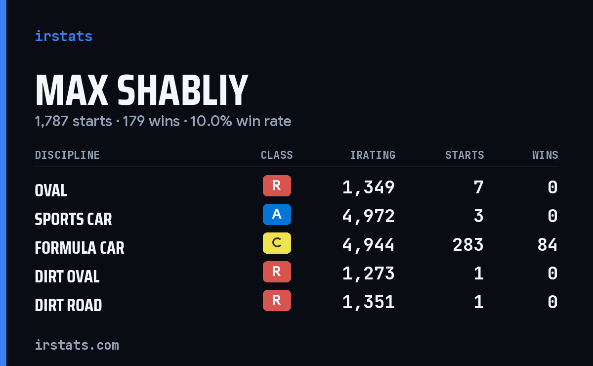 Max Shabliy iRacing stats card