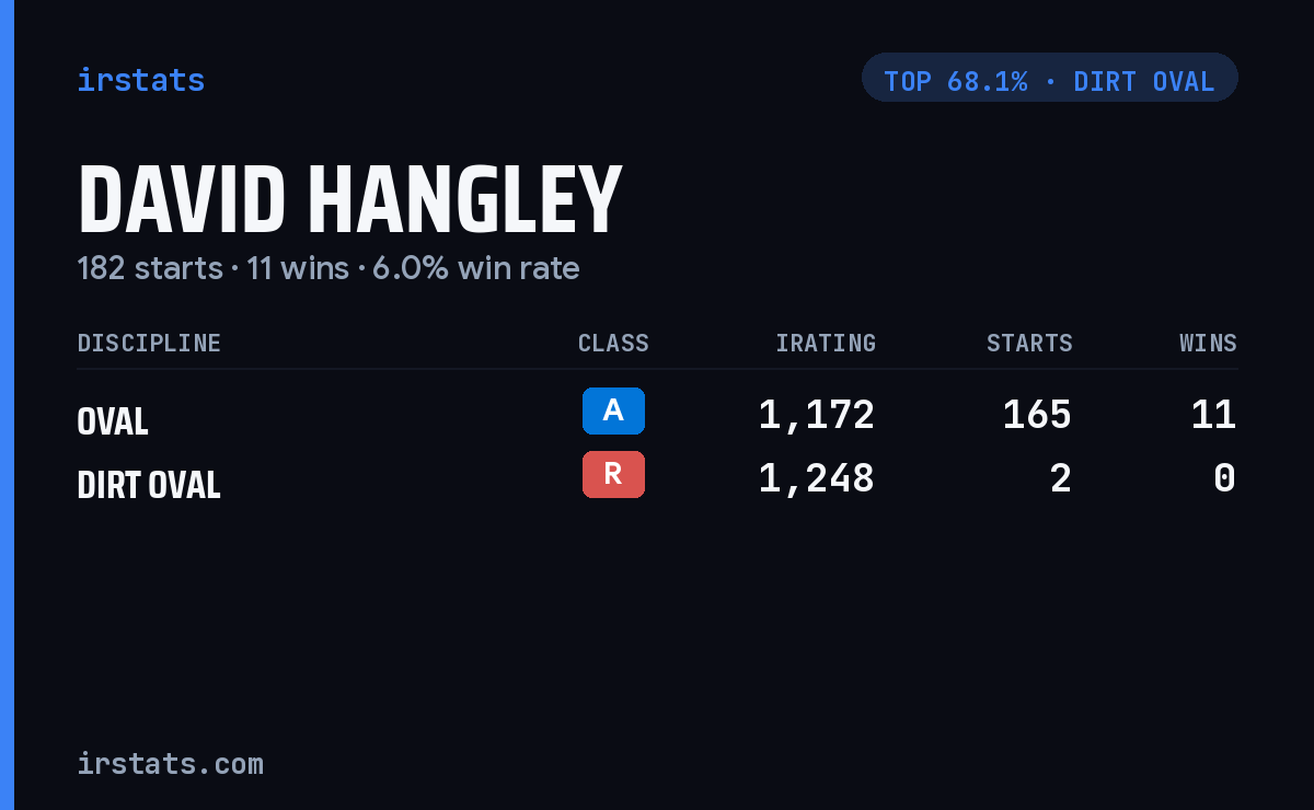 David Hangley iRacing stats card