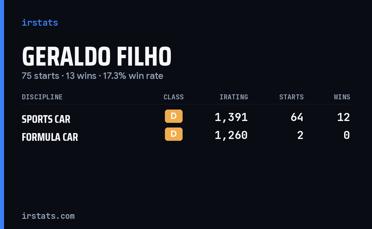 Geraldo Filho iRacing stats card