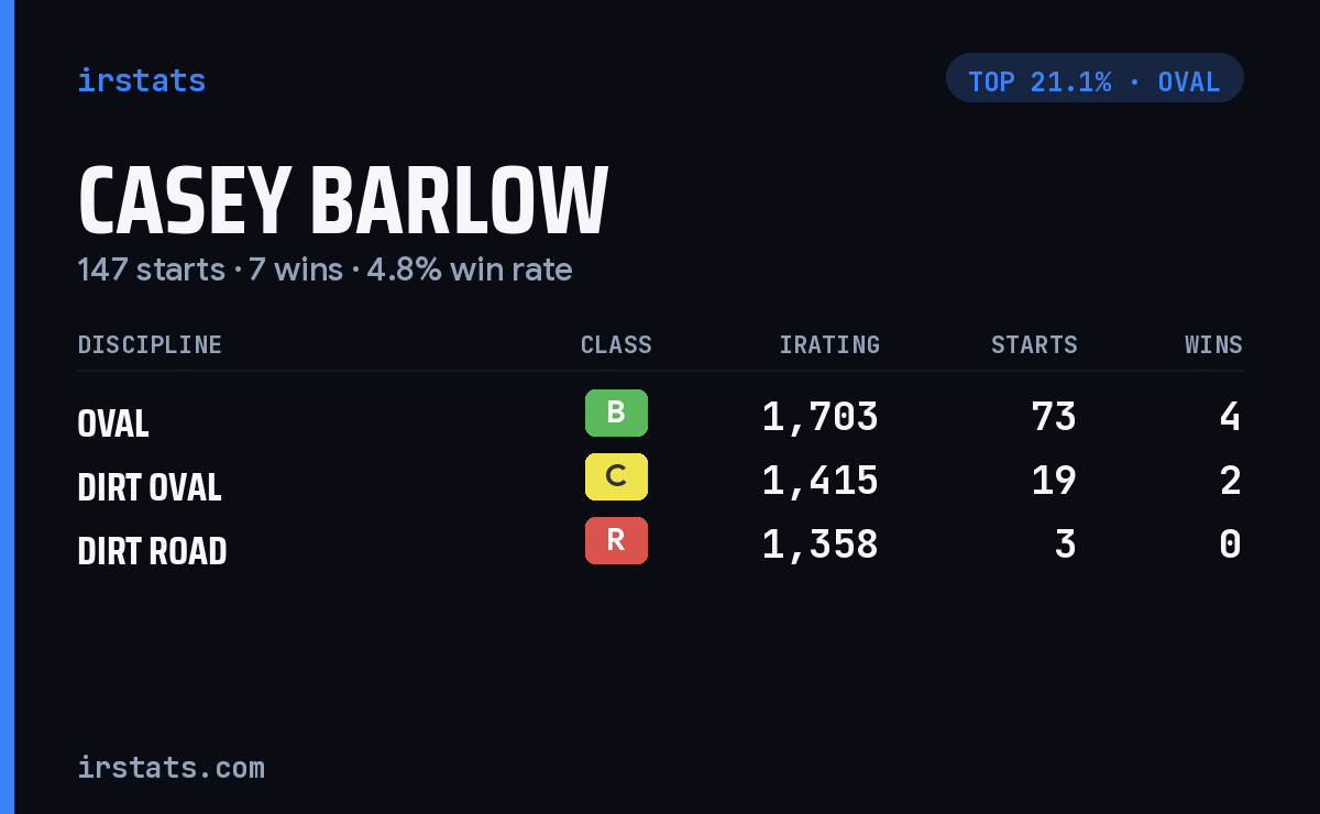 Casey Barlow iRacing stats card