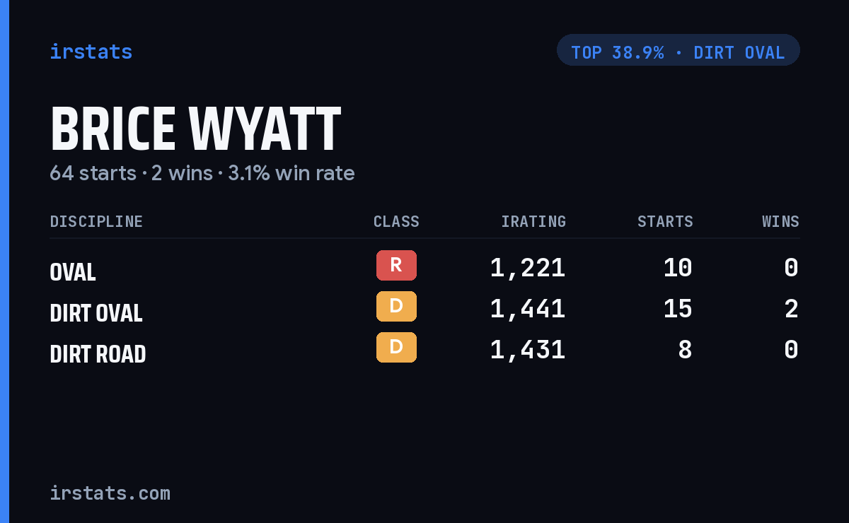 Brice Wyatt iRacing stats card