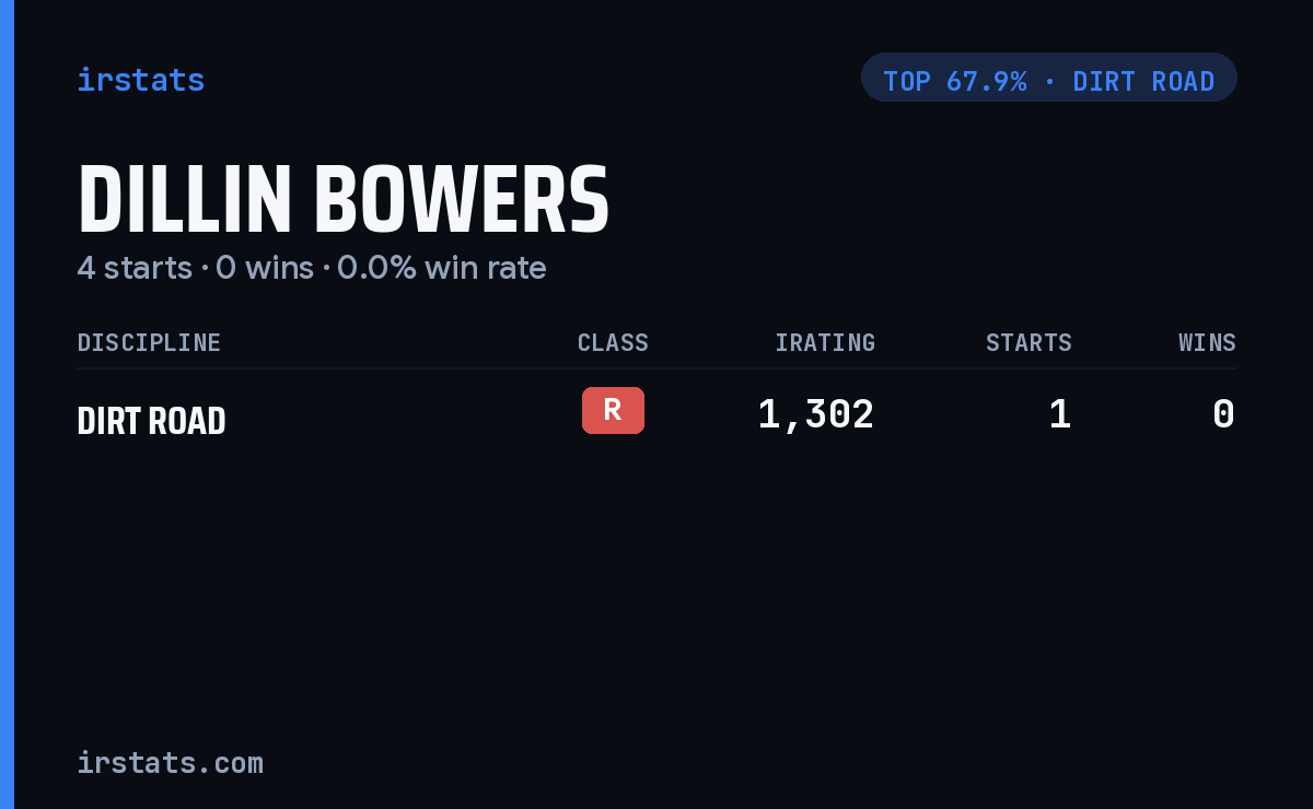 Dillin Bowers iRacing stats card