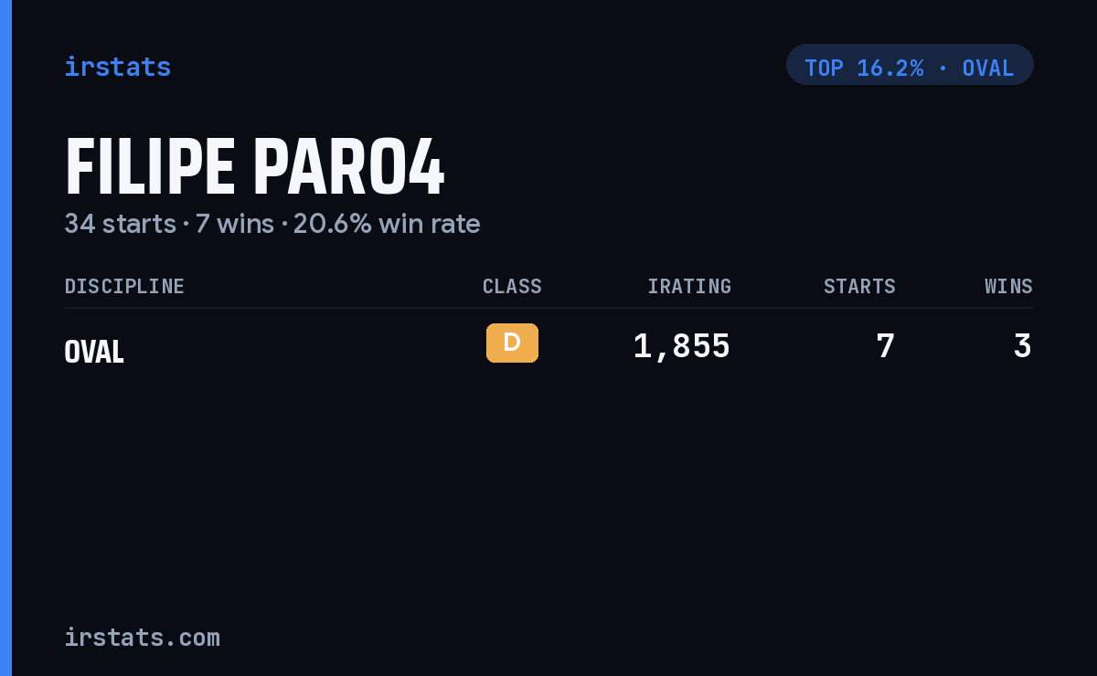 Filipe Paro4 iRacing stats card