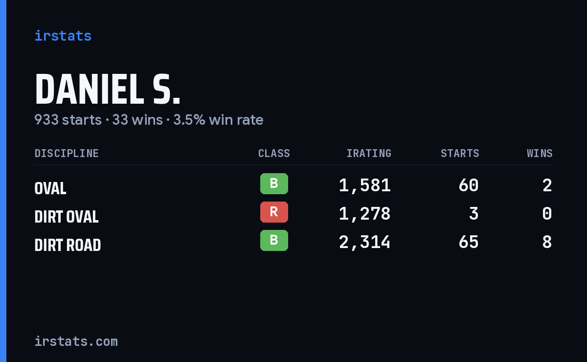 Daniel S. iRacing stats card