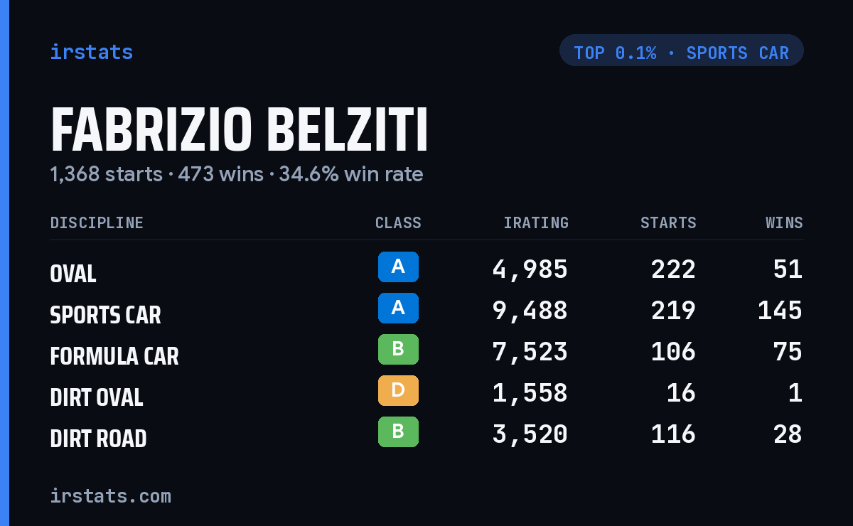 Fabrizio Belziti iRacing stats card
