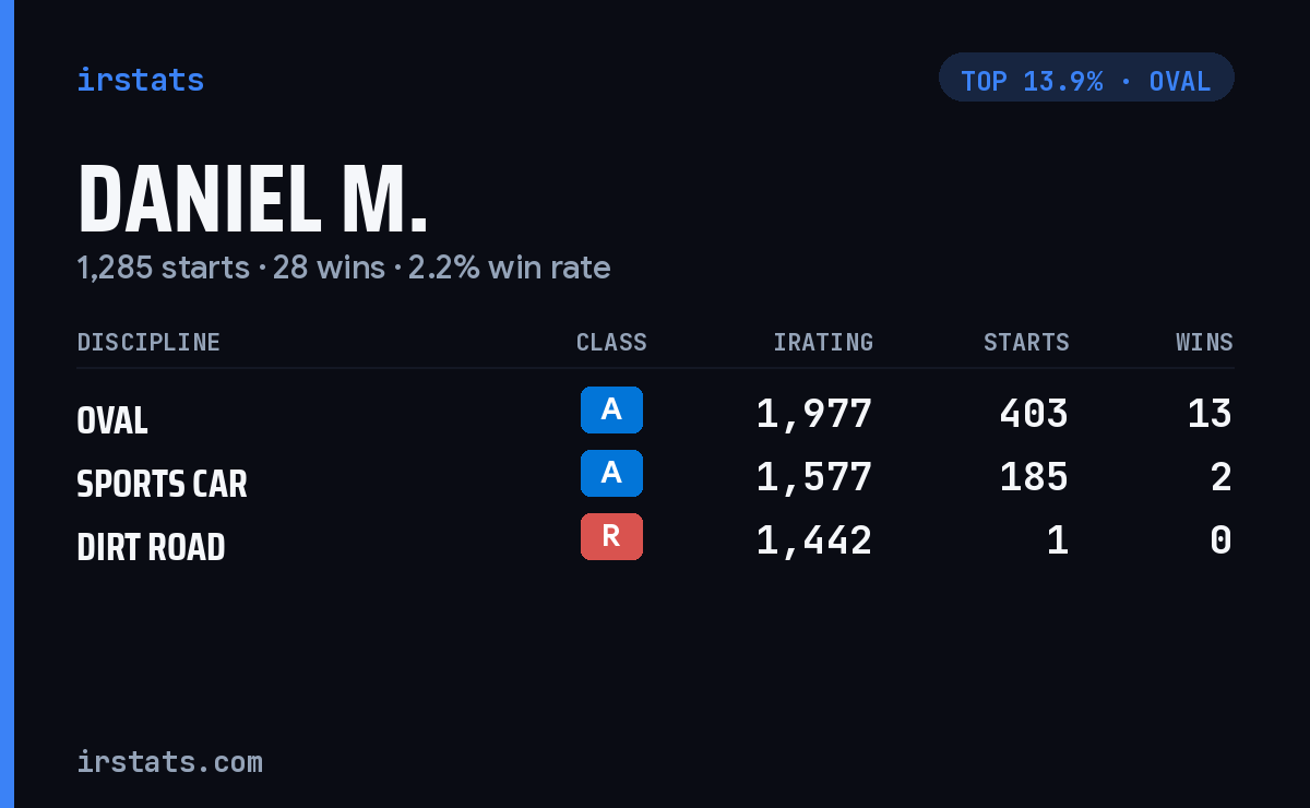 Daniel M. iRacing stats card