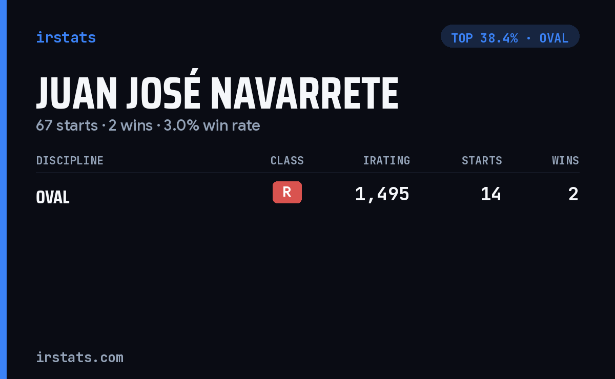 Juan José Navarrete iRacing stats card