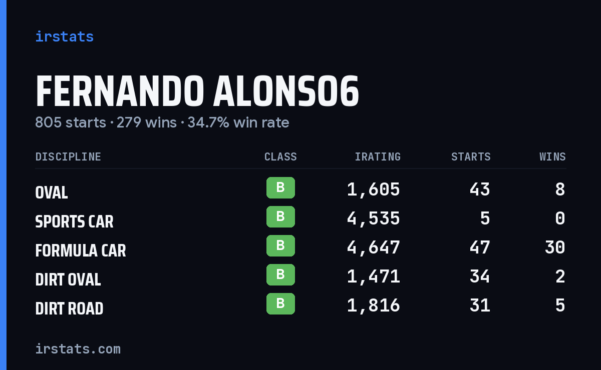 Fernando Alonso6 iRacing stats card