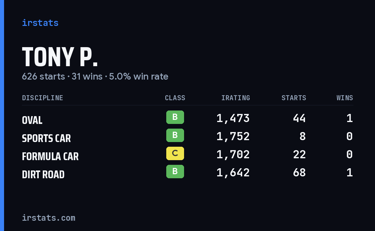 Tony P. iRacing stats card