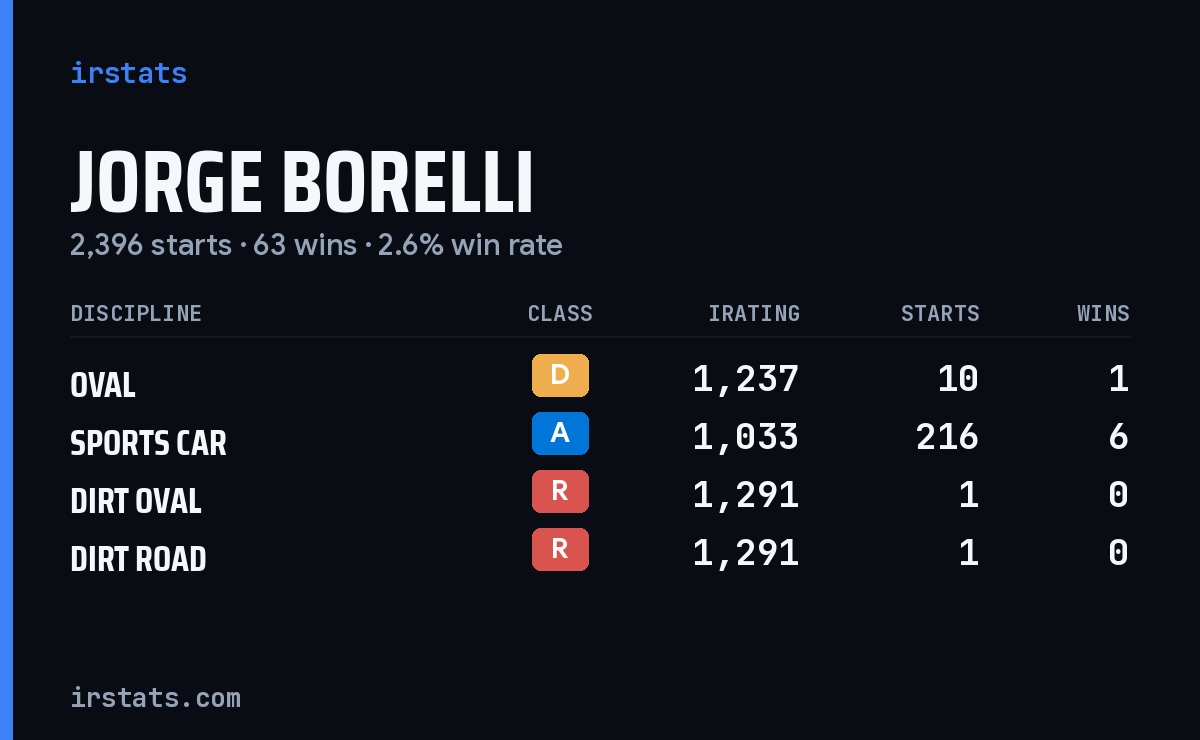 Jorge Borelli iRacing stats card