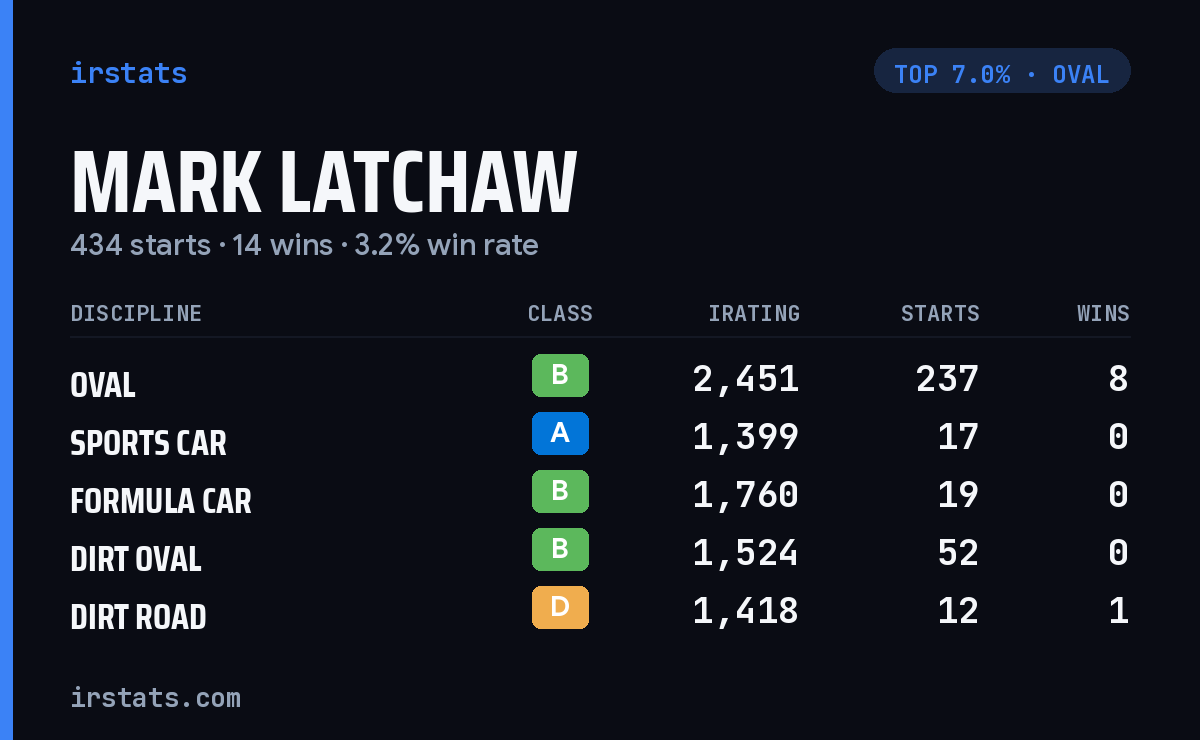 Mark Latchaw iRacing stats card