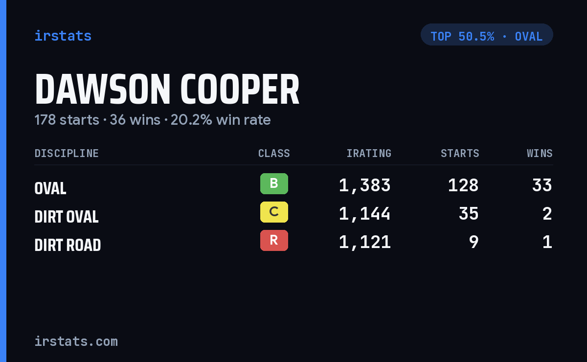 Dawson Cooper iRacing stats card