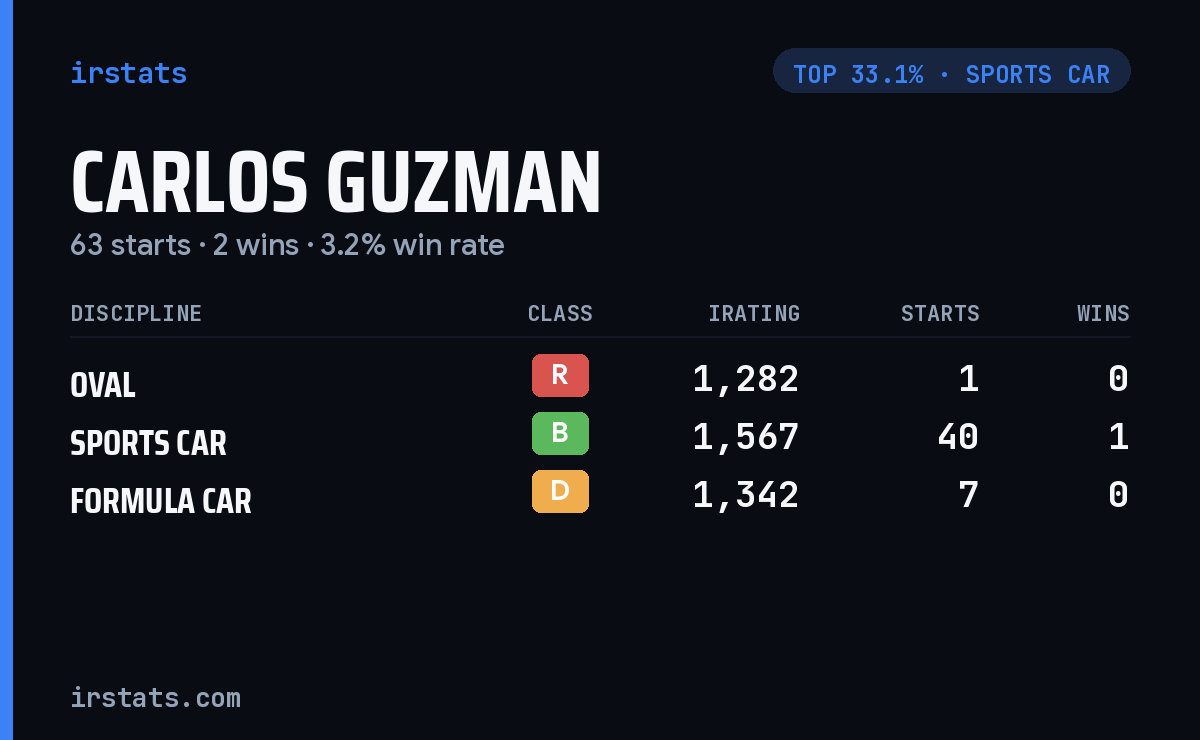 Carlos Guzman iRacing stats card