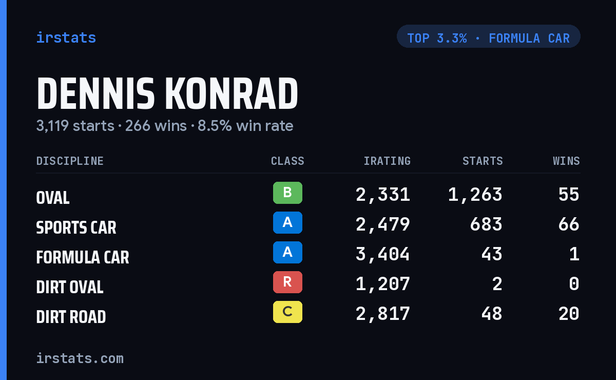 Dennis Konrad iRacing stats card