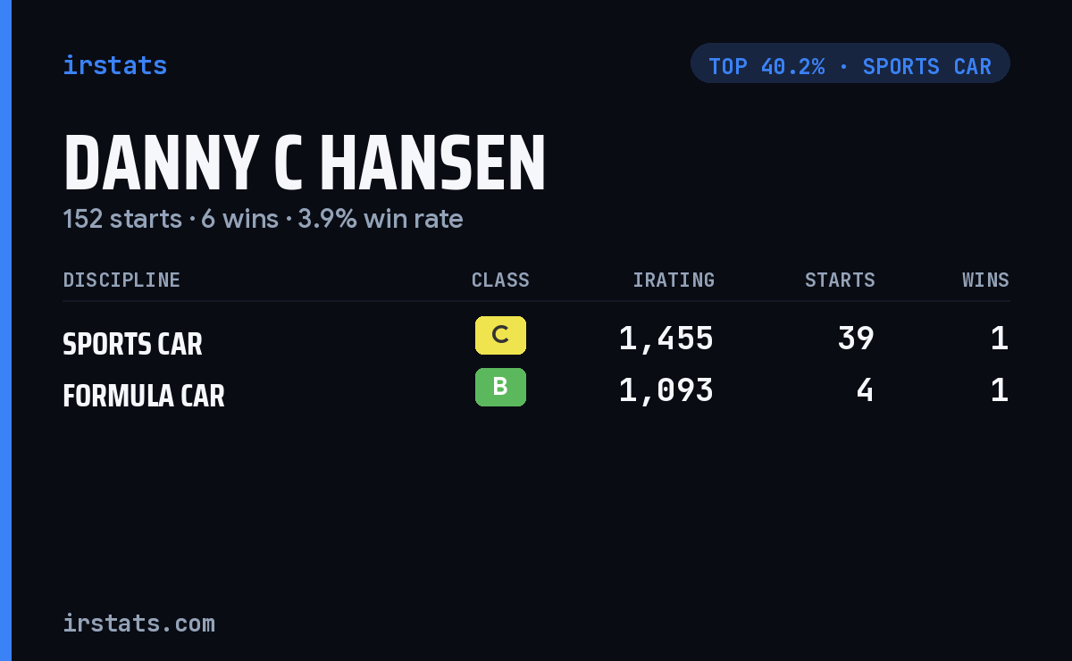 Danny C Hansen iRacing stats card
