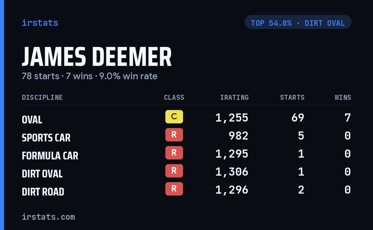 James Deemer iRacing stats card