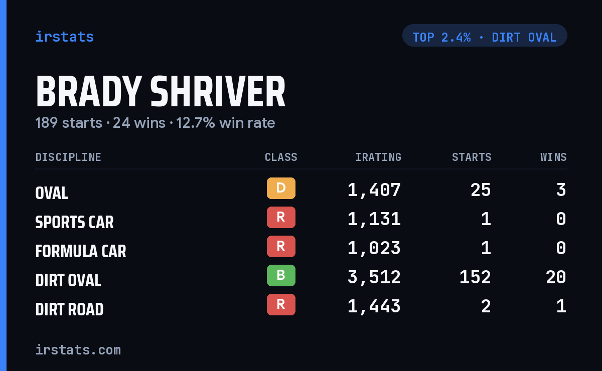 Brady Shriver iRacing stats card