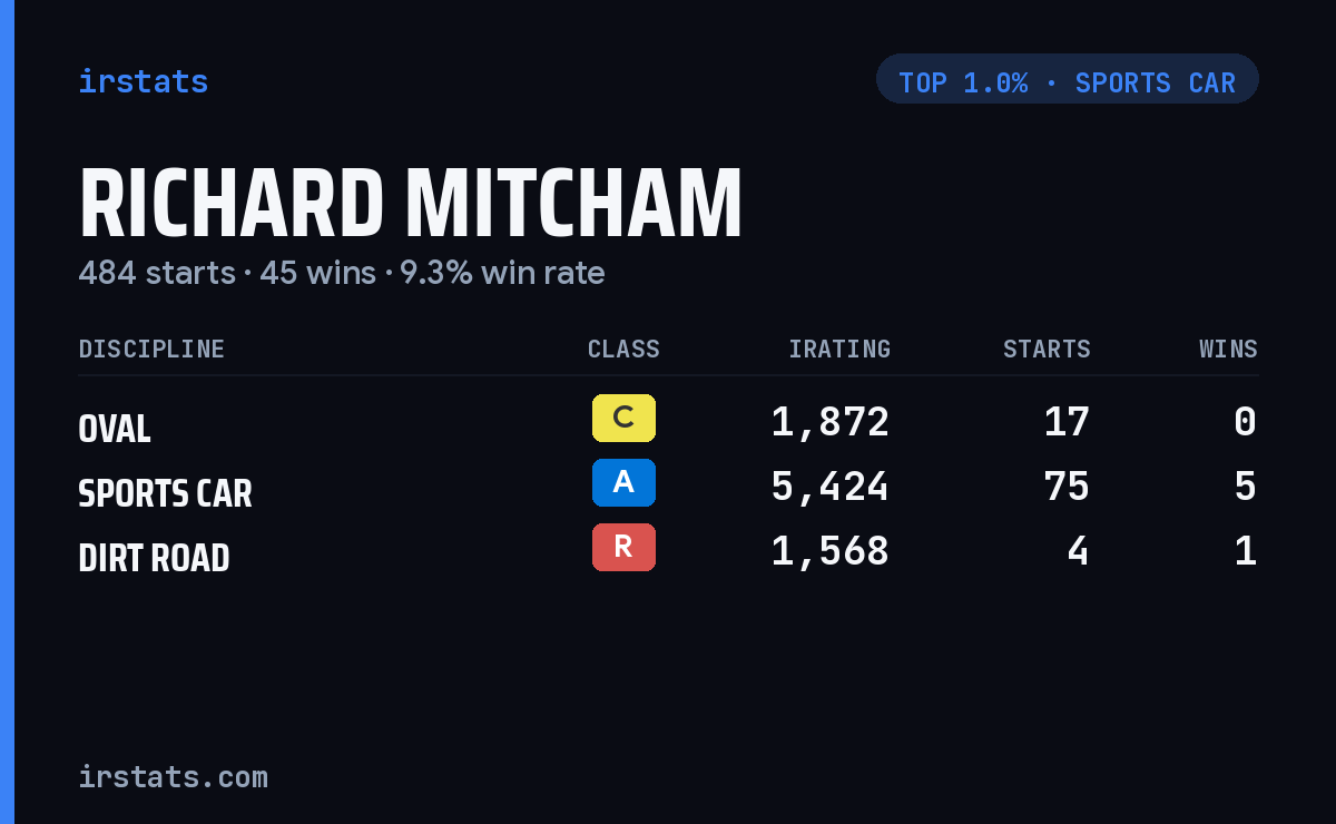 Richard Mitcham iRacing stats card