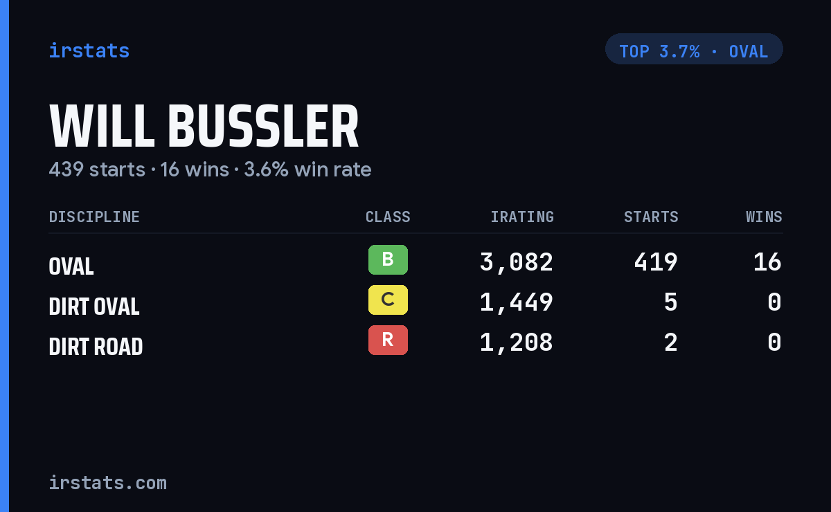 Will Bussler iRacing stats card