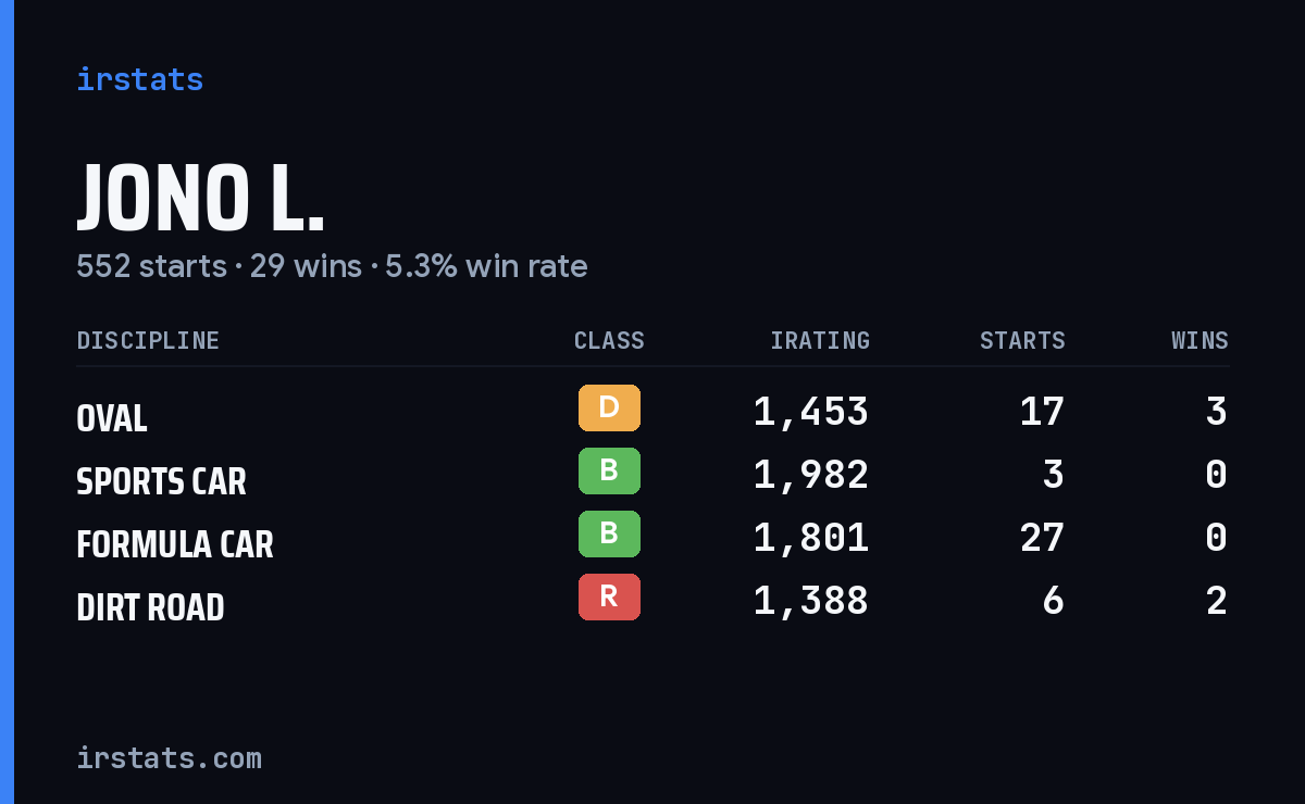 Jono L. iRacing stats card