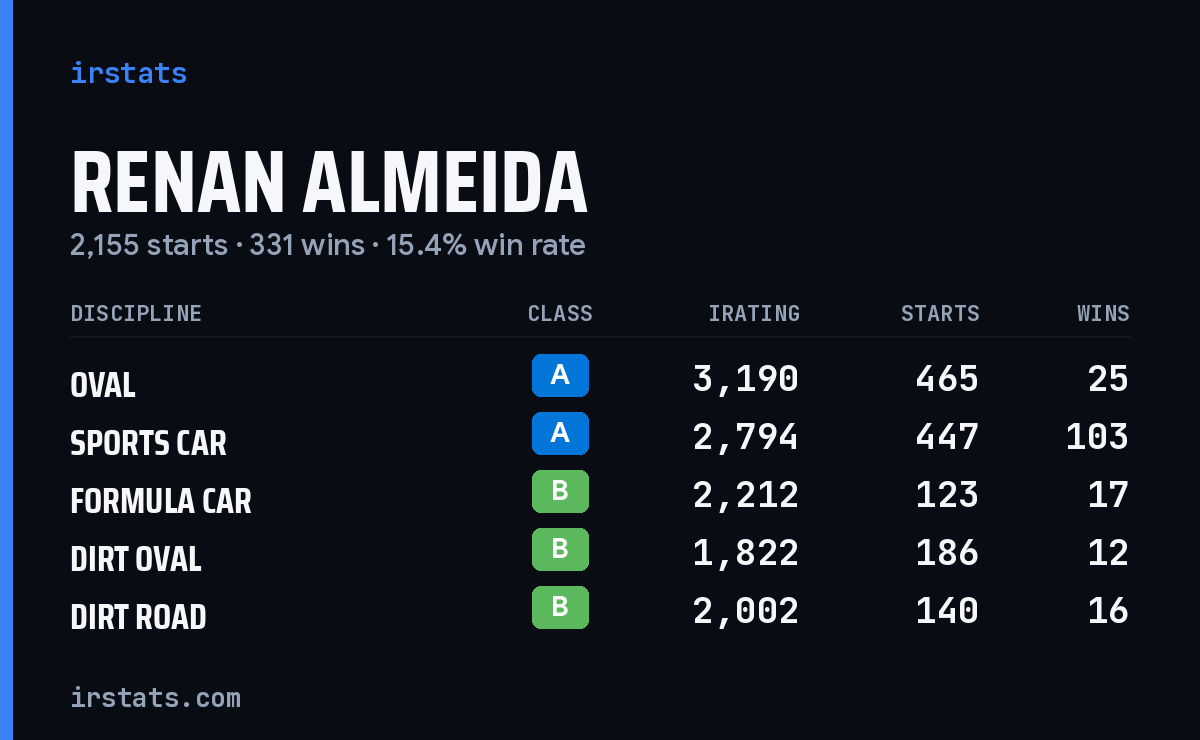 Renan Almeida iRacing stats card