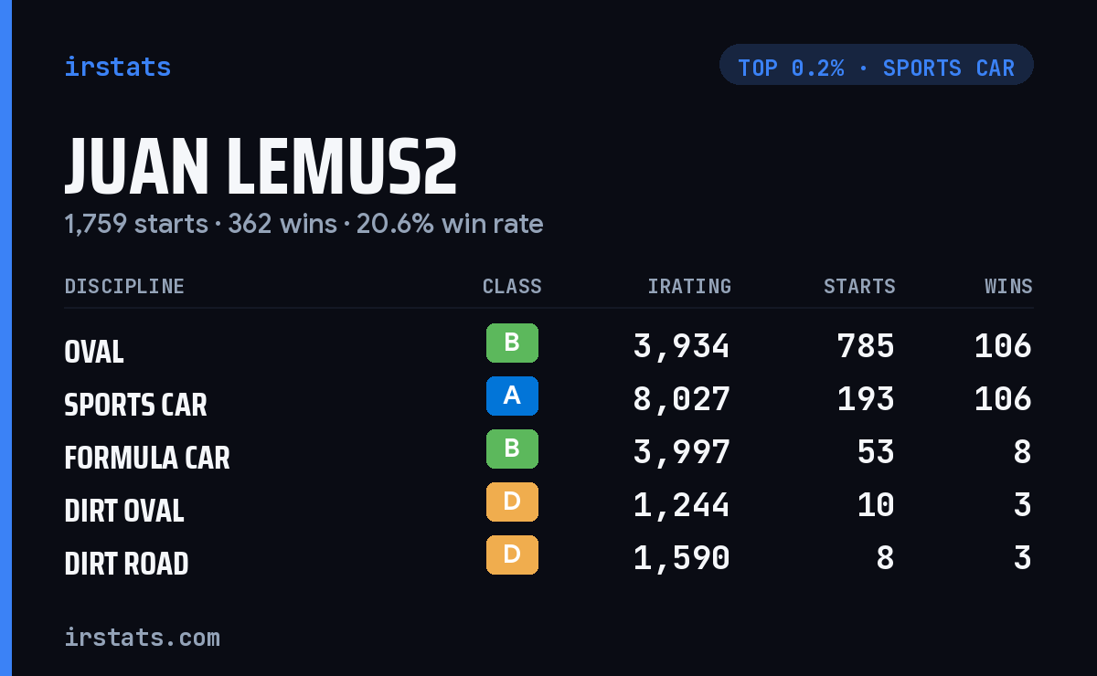 Juan Lemus2 iRacing stats card