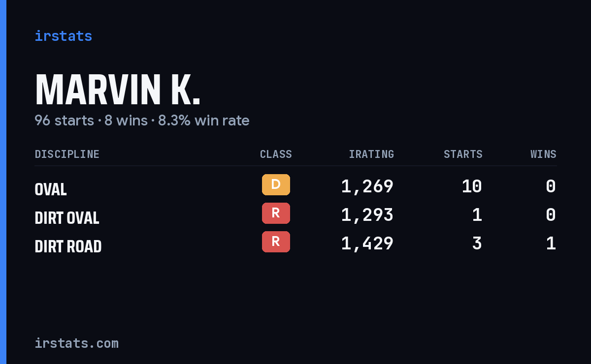 Marvin K. iRacing stats card