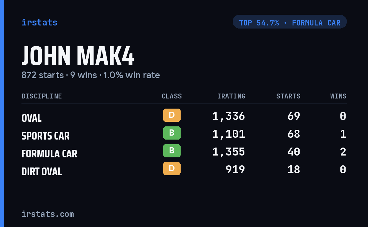 John Mak4 iRacing stats card