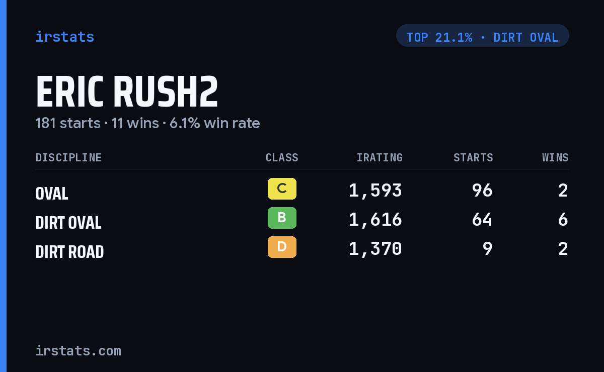 Eric Rush2 iRacing stats card