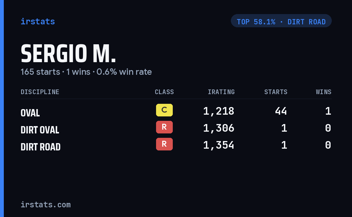 Sergio M. iRacing stats card
