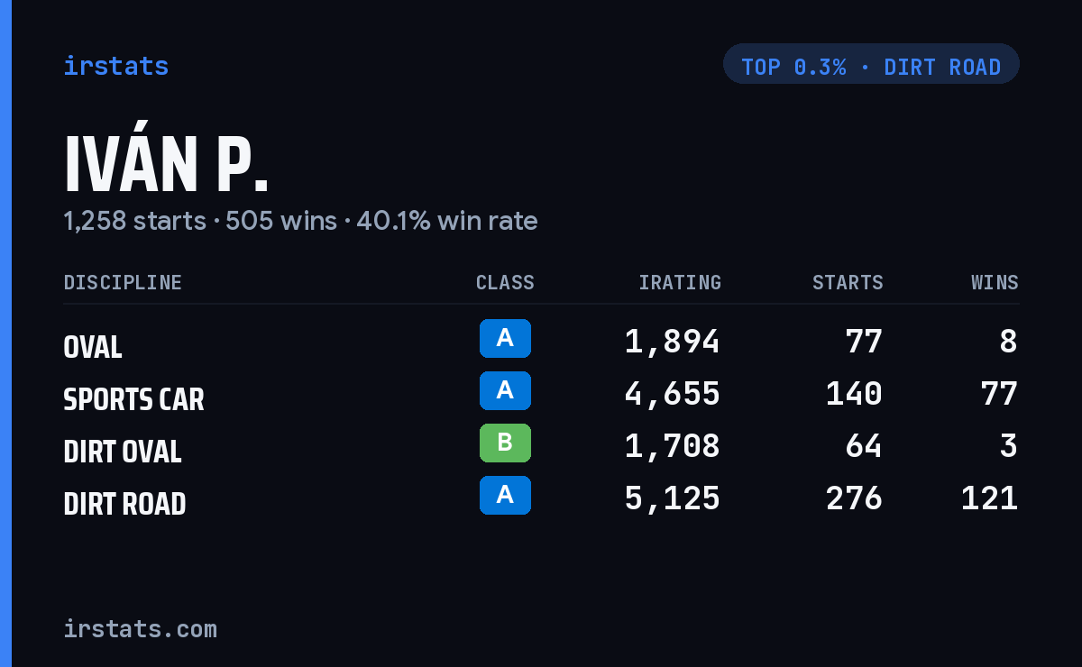 Iván P. iRacing stats card