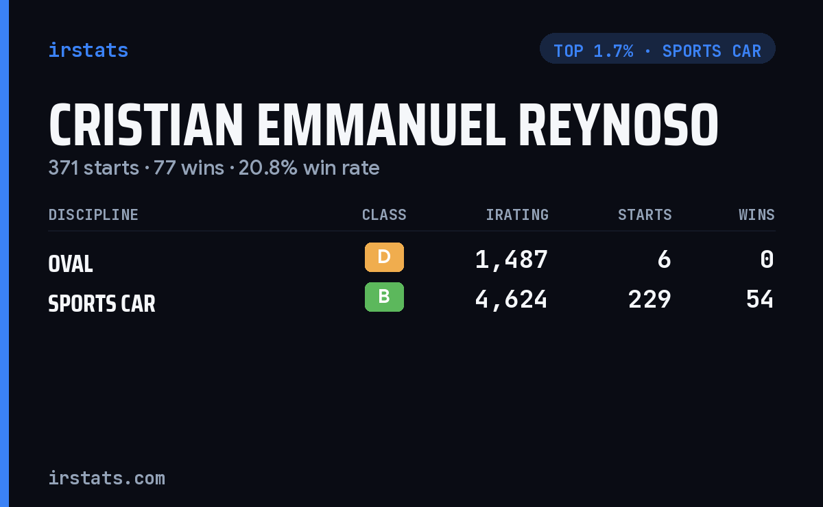 Cristian Emmanuel Reynoso iRacing stats card