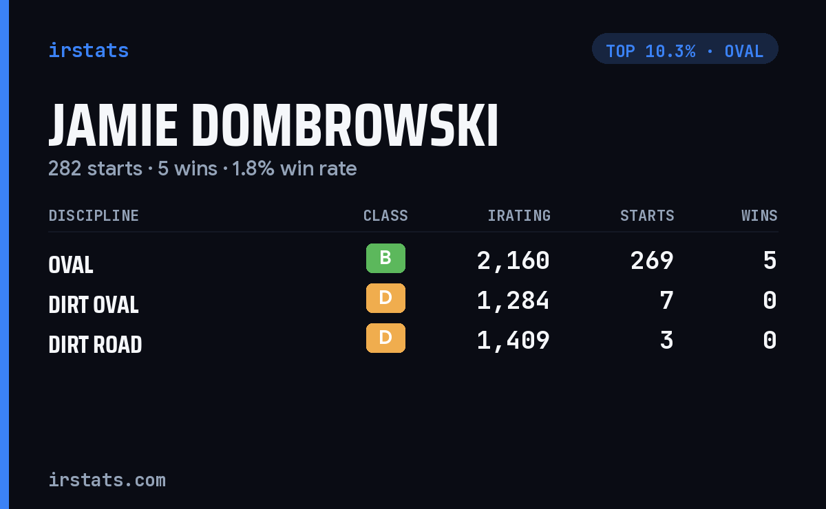 Jamie Dombrowski iRacing stats card