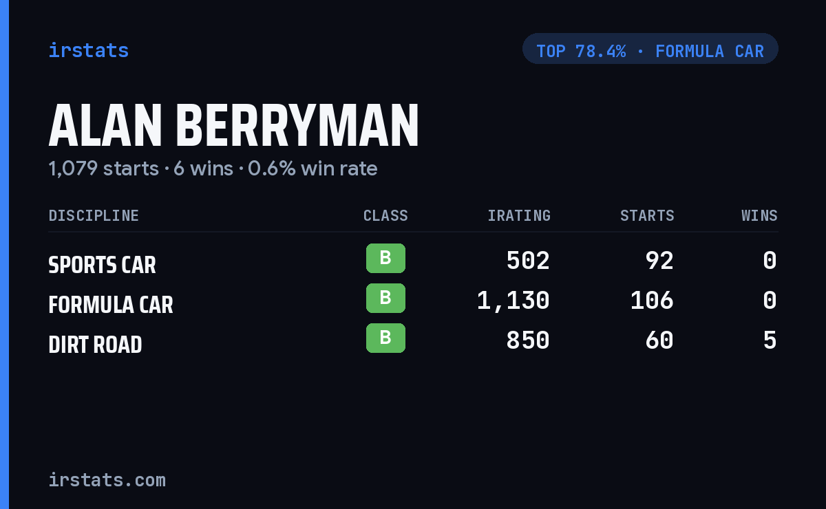 Alan Berryman iRacing stats card