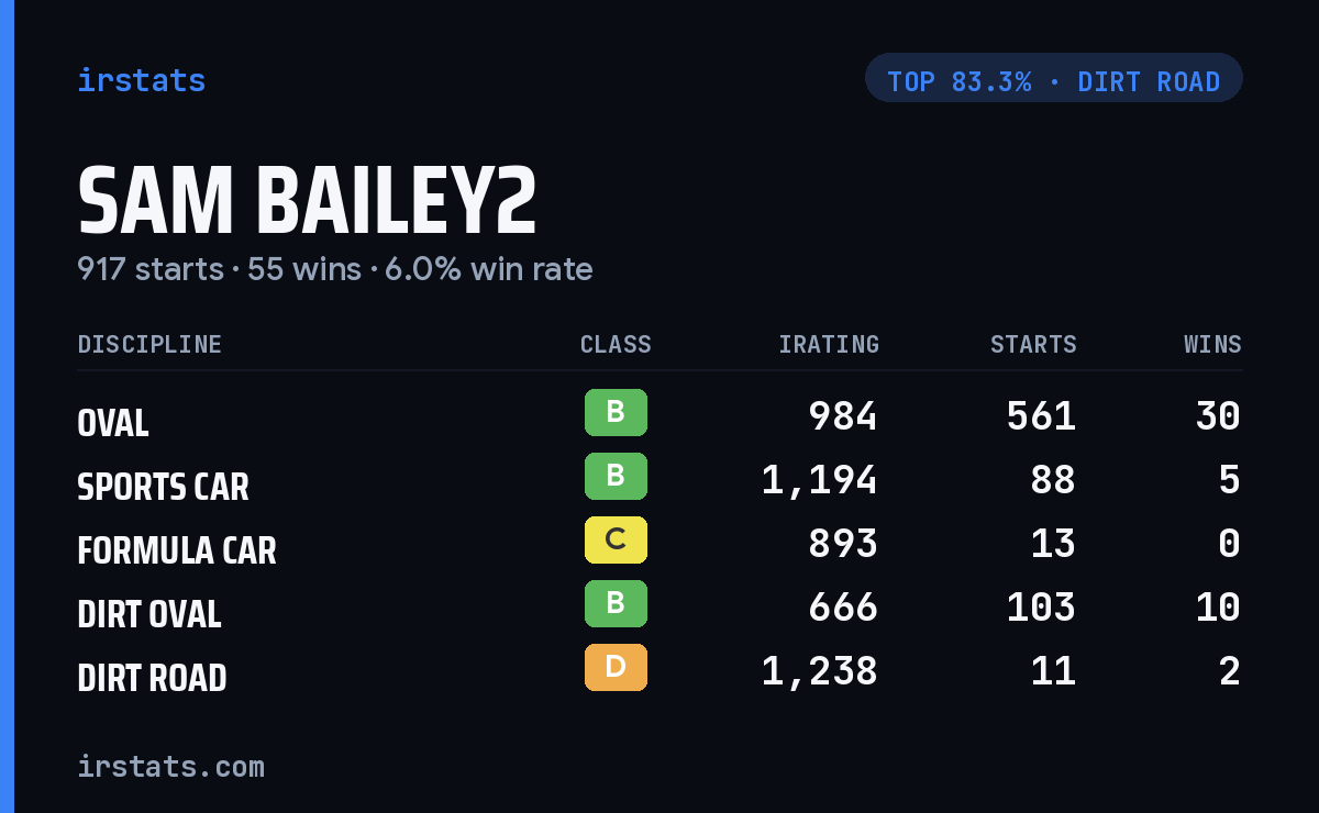 Sam Bailey2 iRacing stats card
