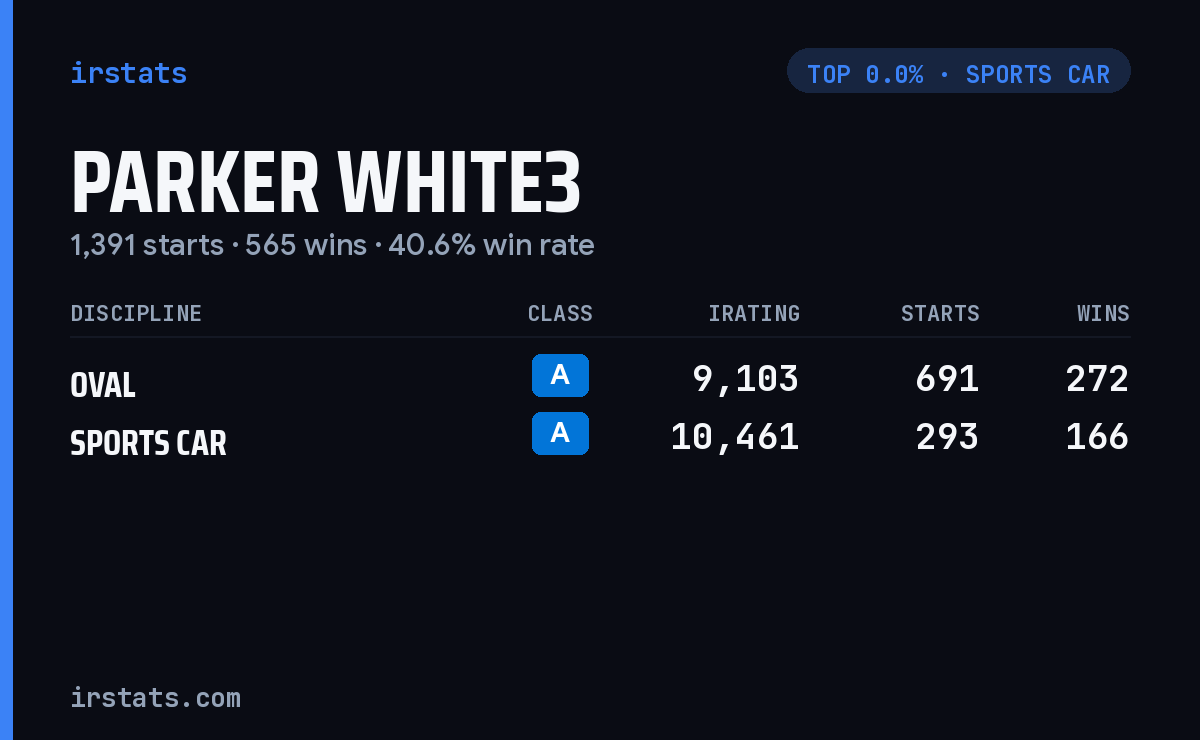 Parker White3 iRacing stats card
