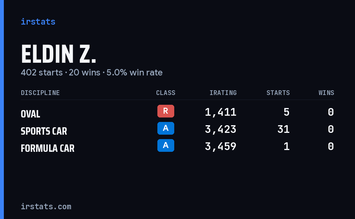 Eldin Z. iRacing stats card