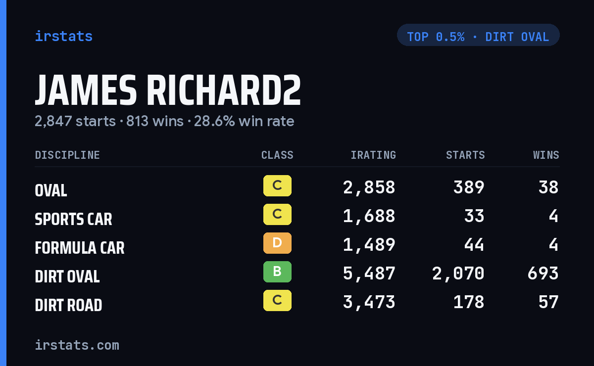 James Richard2 iRacing stats card