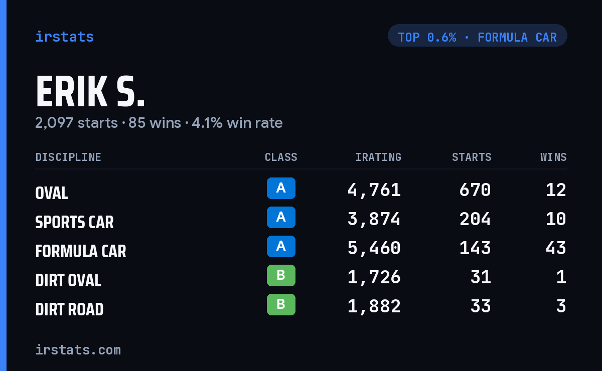 Erik S. iRacing stats card