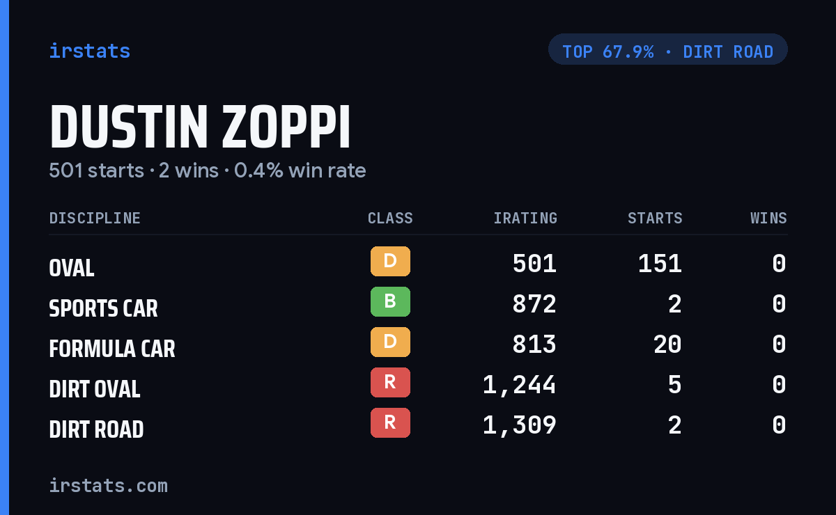 Dustin Zoppi iRacing stats card