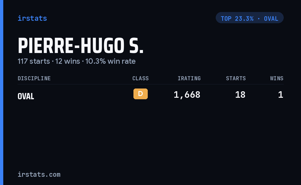Pierre-Hugo S. iRacing stats card