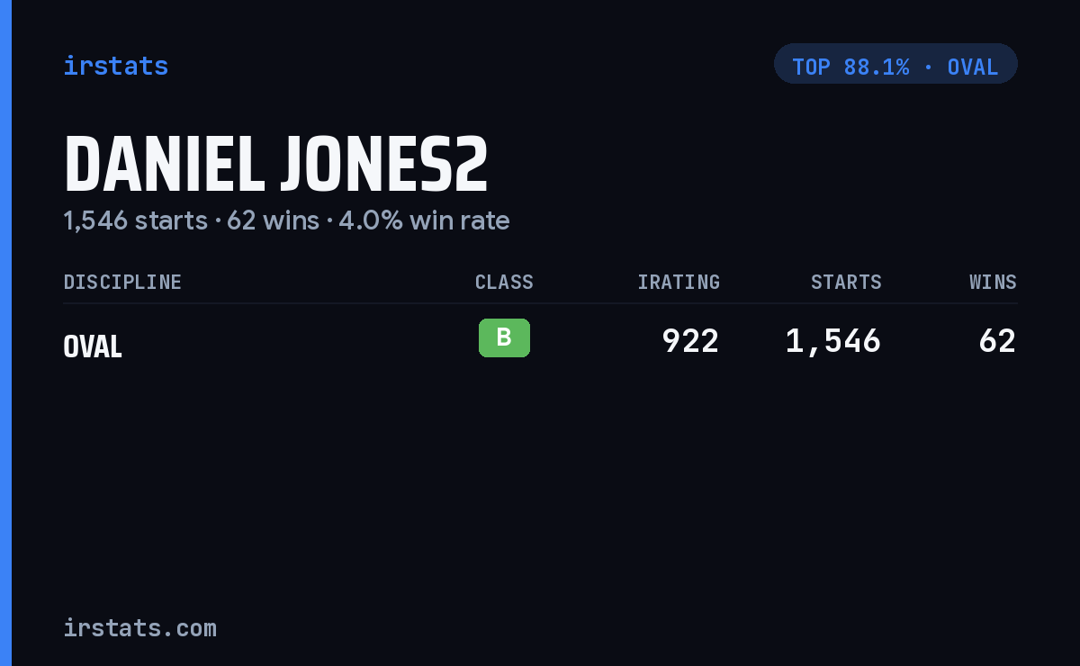 Daniel Jones2 iRacing stats card