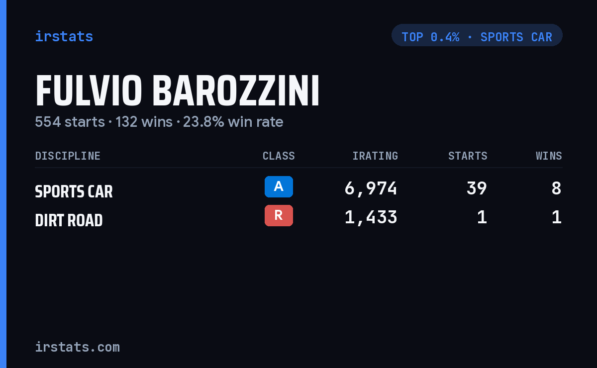 Fulvio Barozzini iRacing stats card