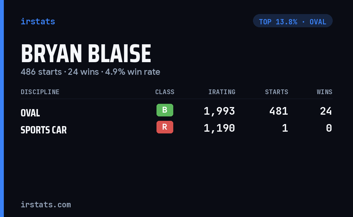 Bryan Blaise iRacing stats card