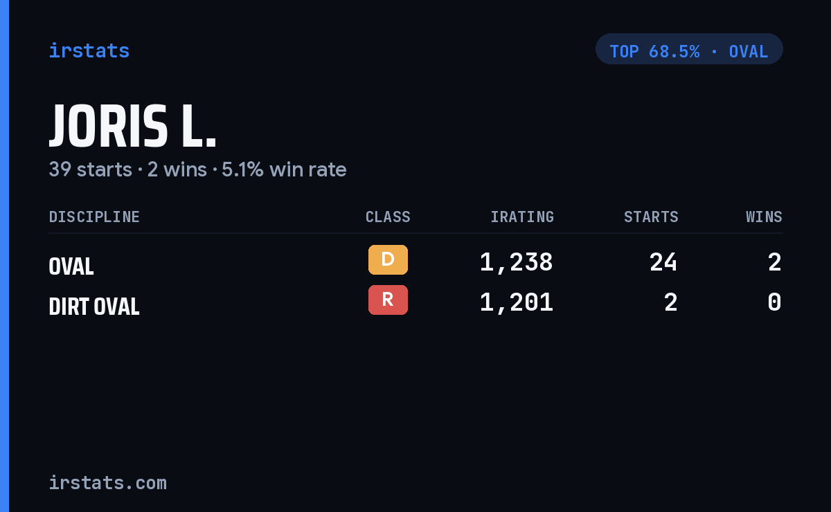 Joris L. iRacing stats card
